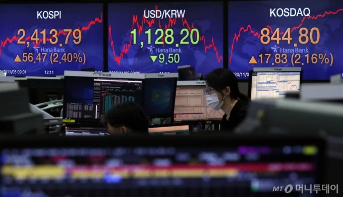 5일 서울 중구 하나은행 딜링룸 전광판에 코스피 지수가 전 거래일 대비 56.47포인트(2.40%) 오른 2413.79를 나타내고 있다. 이날 코스닥 지수는 전 거래일 대비 17.83포인트(2.16%) 오른 844.80, 원·달러 환율은 9.5원 내린 1128.2원에 마감했다. / 사진=이기범 기자 leekb@