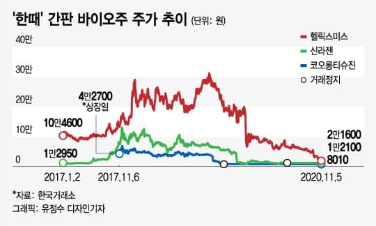 신라젠에 티슈진까지…간판 바이오주들은 왜 무너지나