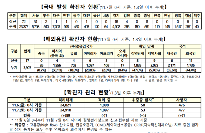 신규확진 89명, 나흘만에 두자리…직장·요양시설 감염 계속