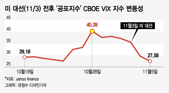 미 대선으로 증시 V자 출렁일 때 주식 손절한 사람은 손해