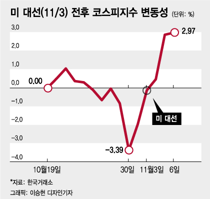 미 대선으로 증시 V자 출렁일 때 주식 손절한 사람은 손해