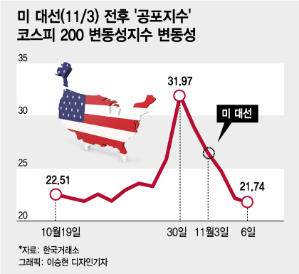 미 대선으로 증시 V자 출렁일 때 주식 손절한 사람은 손해