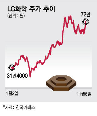 배터리 전쟁·물적 분할에도…LG화학, 투자 '안심'