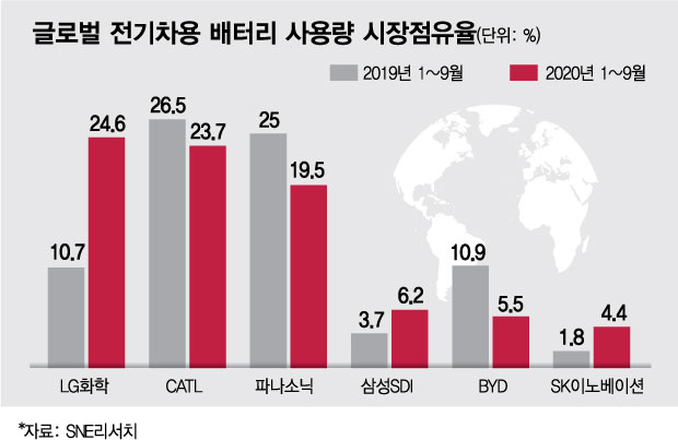 배터리 전쟁·물적 분할에도…LG화학, 투자 '안심'