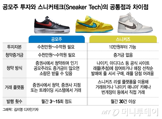 13만원이 사흘만에 210만원…1020의 '따상' 운동화 재테크 - 머니투데이