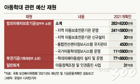 아동학대 대응 시급한데…'곳간 열쇠' 없는 복지부 - 머니투데이 아동학대 대응 시급한데…'곳간 열쇠' 없는 복지부 - 머니투데이