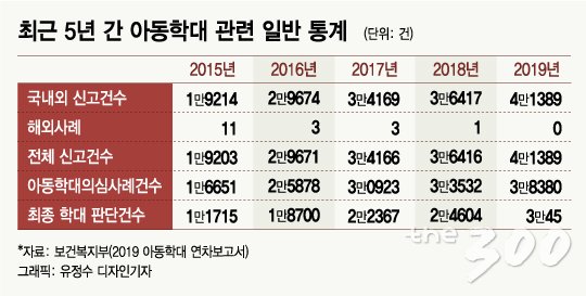 아동학대 대응 시급한데…'곳간 열쇠' 없는 복지부 - 머니투데이 아동학대 대응 시급한데…'곳간 열쇠' 없는 복지부 - 머니투데이