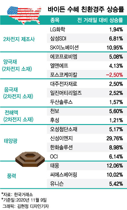 "고마워요 바이든"… K배터리3사, 부품주 모두 뛰었다