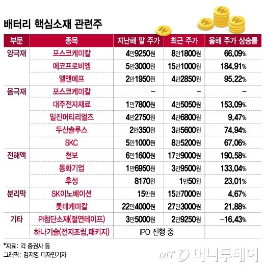 "고마워요 바이든"… K배터리3사, 부품주 모두 뛰었다