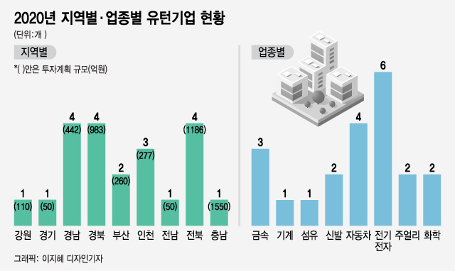 삼고초려 통했다…6월이후 유턴기업 2배 늘어