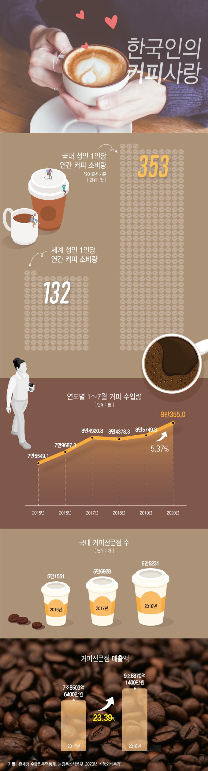 [그래픽뉴스] 한국인의 뜨거운 커피사랑, 일년에 353잔 마신다