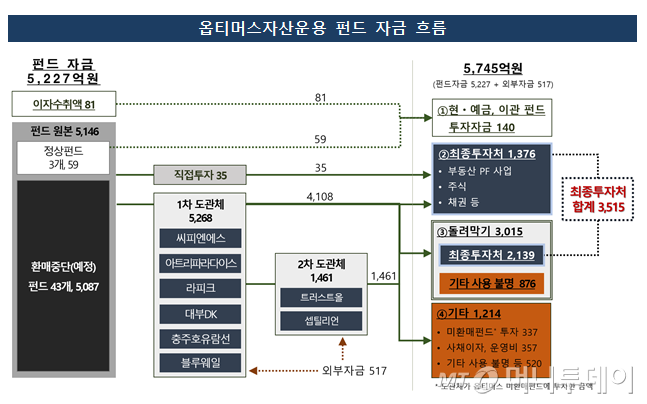 자료=금융감독원, 삼일회계법인