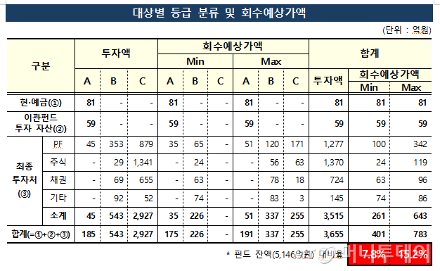 자료=금융감독원, 삼일회계법인