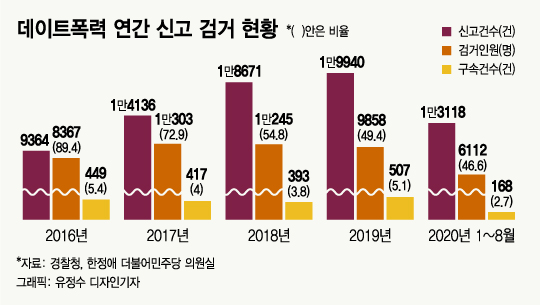 데이트폭력 신고 늘어도 부실 대응에 검거율 '뚝'