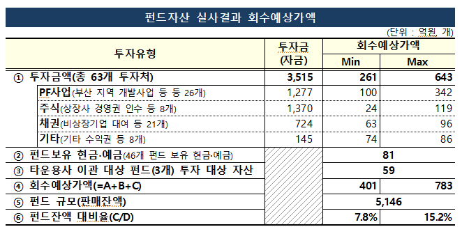 옵티머스 펀드 실사 최종 보고서 내용 요약 / 자료 = 금융감독원
