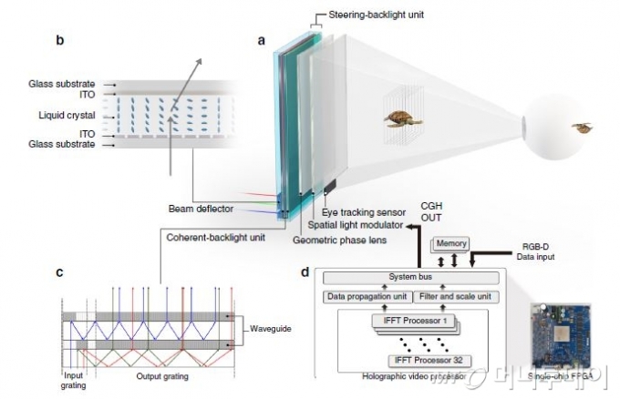 홀로그래픽 비디오 프로세서와 핵심 부품이 들어간 광 아키텍처 모식도/사진제공=네이처 커뮤니케이션즈.