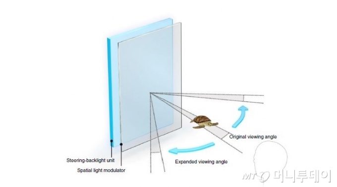 확장된 시야각, 삼성종합기술원은 스티어링 백라이트 유닛(S-BLU)를 이용해 좁은 시야각의 30배를 확장했다.//사진제공=네이처 커뮤니케이션즈