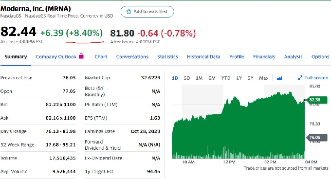 모더나 임상 발표 예고에 주가 8.4% 급등(상보) - 머니투데이