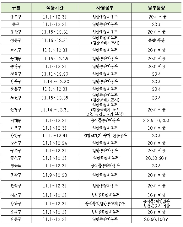 자치구별 김장쓰레기 배출 방법. /자료=서울시