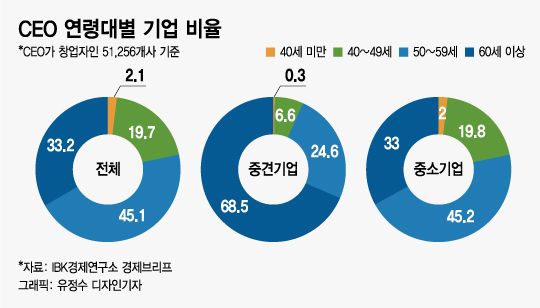 올해 일흔, 은퇴 앞둔 사장님 50년간 키운 '가업' 팔기로 했다