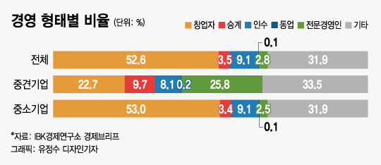 올해 일흔, 은퇴 앞둔 사장님 50년간 키운 '가업' 팔기로 했다