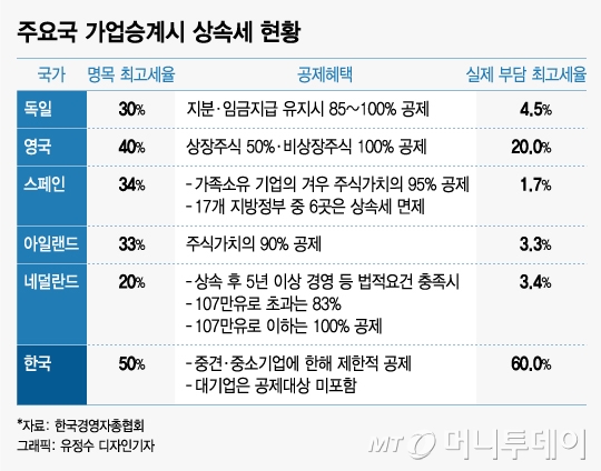 "상속세 3번 내면 경영권 사라진다"…국내 100년 기업 9개뿐