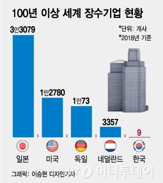 "상속세 3번 내면 경영권 사라진다"…국내 100년 기업 9개뿐