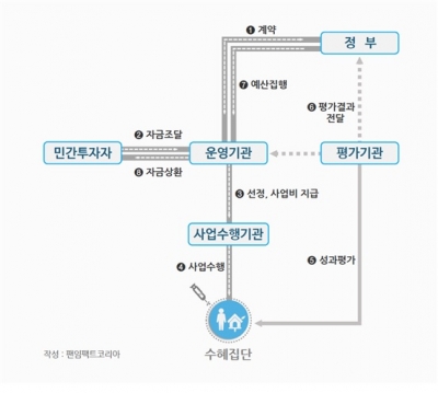 SBI 운영구조./자료=서울시 제공