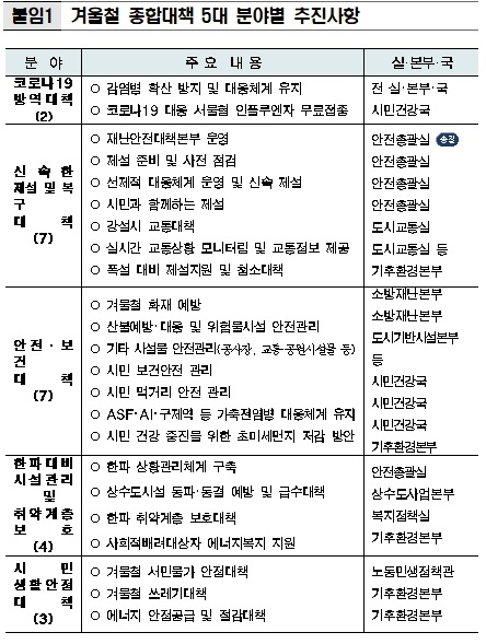 서울시, 코로나 방역 등 2020 겨울철 종합대책 시행