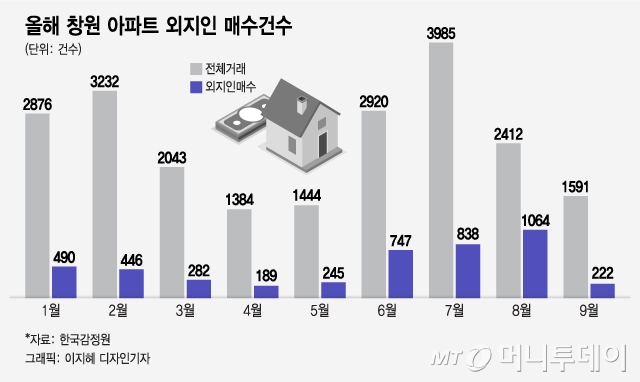 '먹잇감' 된 창원 아파트값 2배 급등…3채 사도 취득세 1%였다