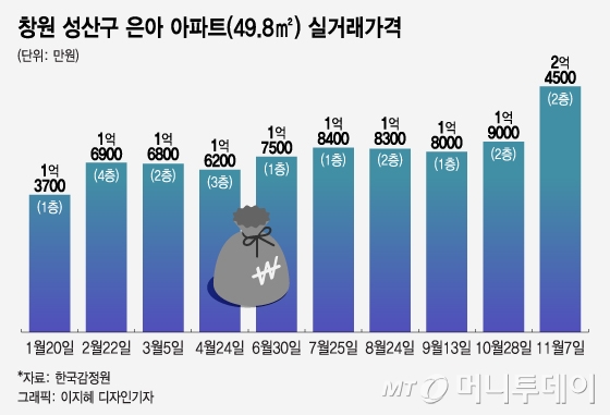 '먹잇감' 된 창원 아파트값 2배 급등…3채 사도 취득세 1%였다