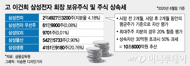 한국 11조 vs 스웨덴 0원 "상속세 3번 내면 경영권 잃는다"