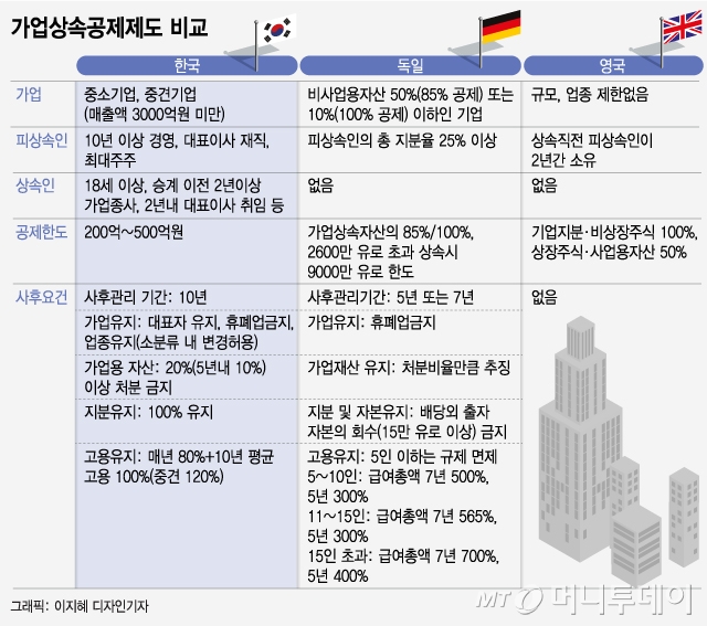 한국 11조 vs 스웨덴 0원 "상속세 3번 내면 경영권 잃는다"