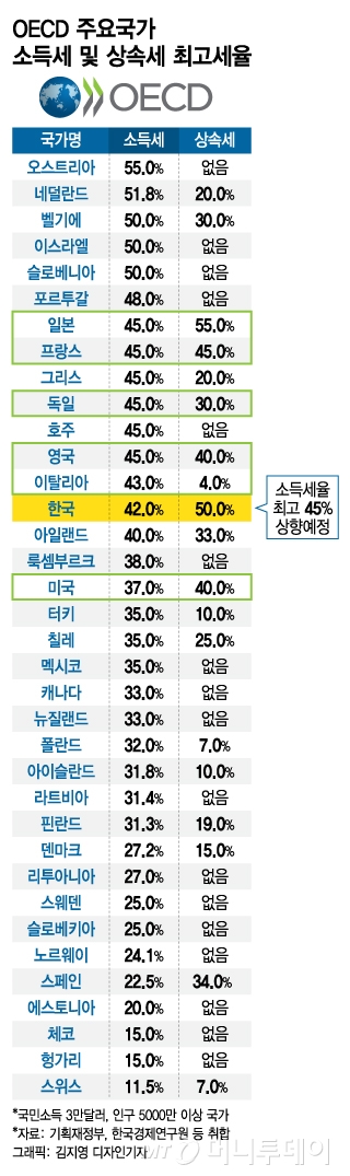 한국 11조 vs 스웨덴 0원 "상속세 3번 내면 경영권 잃는다"