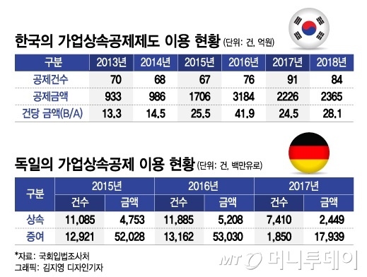 한국 11조 vs 스웨덴 0원 "상속세 3번 내면 경영권 잃는다"