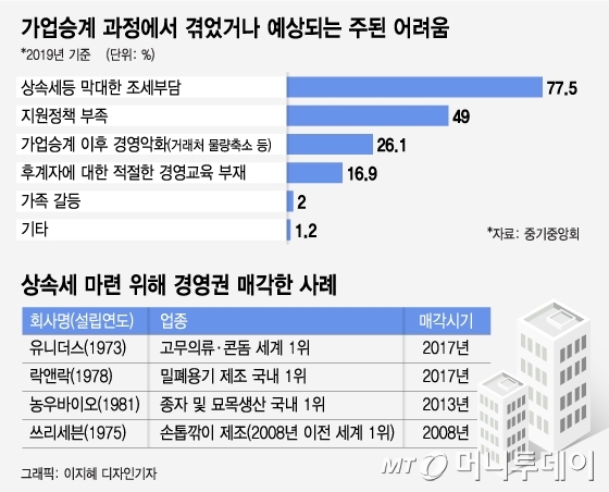 한국 11조 vs 스웨덴 0원 "상속세 3번 내면 경영권 잃는다"