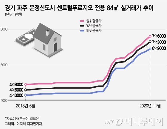 3.6억→8.5억원, 2년 보유시 비과세…"이러니 사람 몰리지"