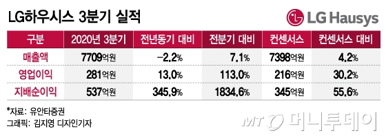 LG 6번째 계열분리…전장 원했지만 돌고돌아 '상사·하우시스'