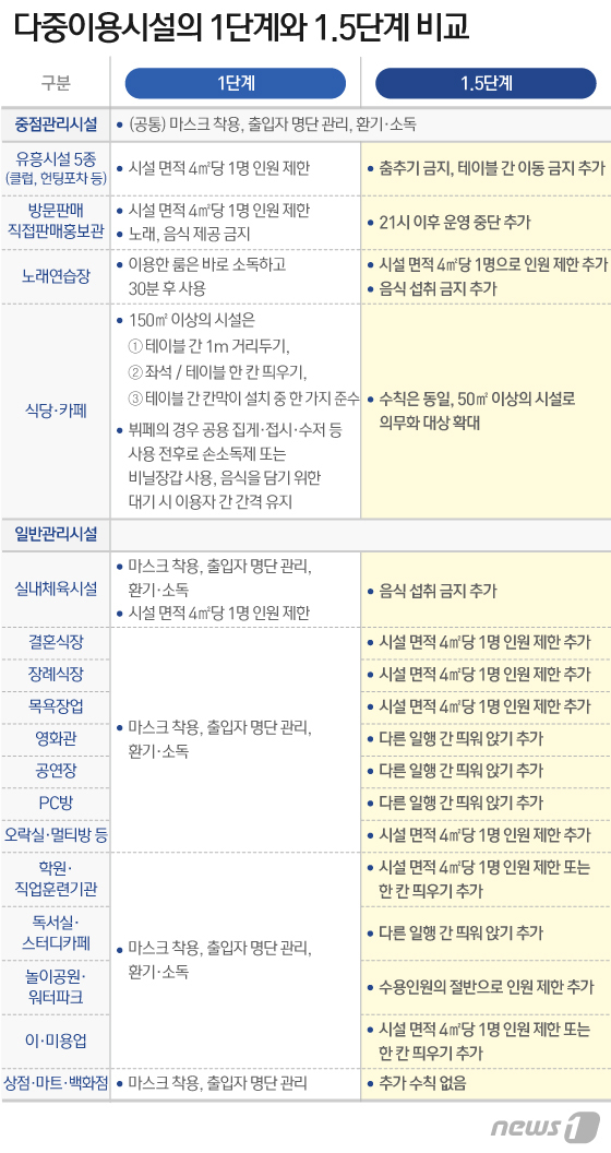 1단계나 1.5단계나