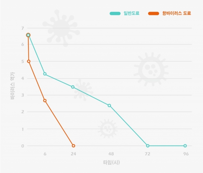 삼화페인트, "'항바이러스' 페인트 개발..24시간 내 99.9%사멸 "