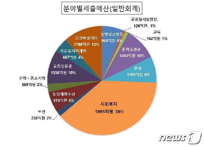 김해시 내년 예산 1조9084억 편성…올해보다 8.5% 증가 - 머니투데이