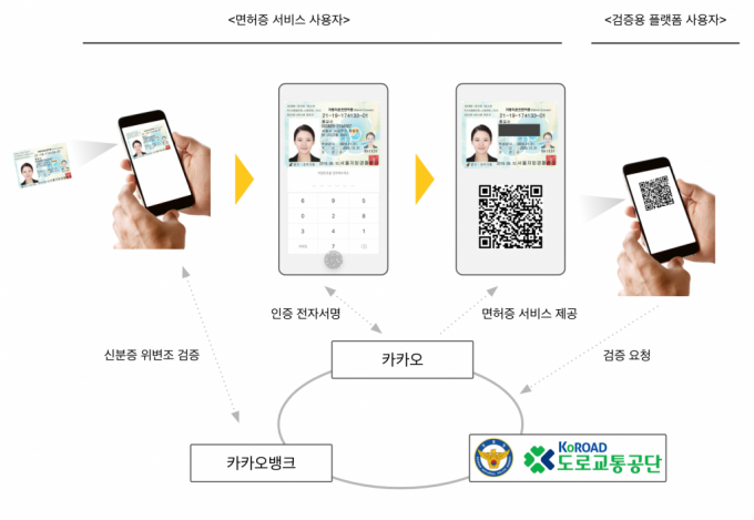 규제샌드박스를 통과한 카카오의 모바일운전면허증 개요/사진=카카오