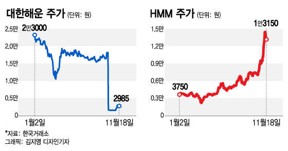 대한해운 이달 88% '폭발적 상승'…매도 타이밍 언제?