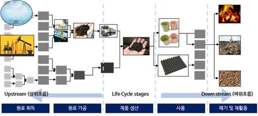 에코매스 전과정 평가 흐름도/사진제공=에코매스