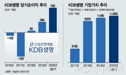 2년간 기업가치 3배, KDB생명 새주인 찾기 성공할까