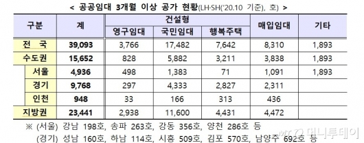 입주자 모집중인 영구임대를 12월에 또 내놔?..이상한 전세대책