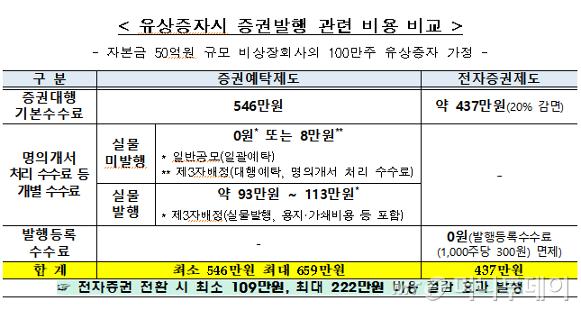 /자료=한국예탁결제원