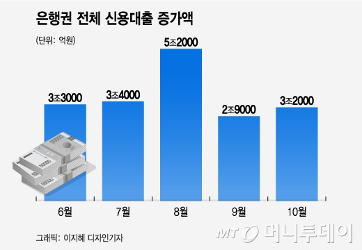 은행권 전체 신용대출 증가액/그래픽=이지혜 디자인기자