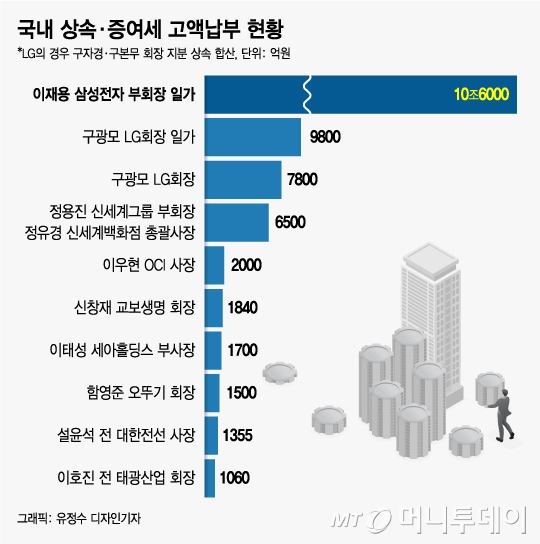 일흔 앞둔 사장님 수두룩…'상속세=사망세' 가업승계 포기 내모는 韓