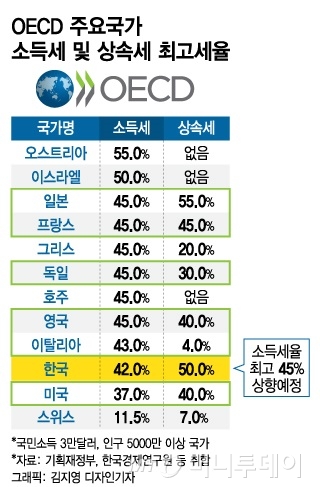 일흔 앞둔 사장님 수두룩…'상속세=사망세' 가업승계 포기 내모는 韓